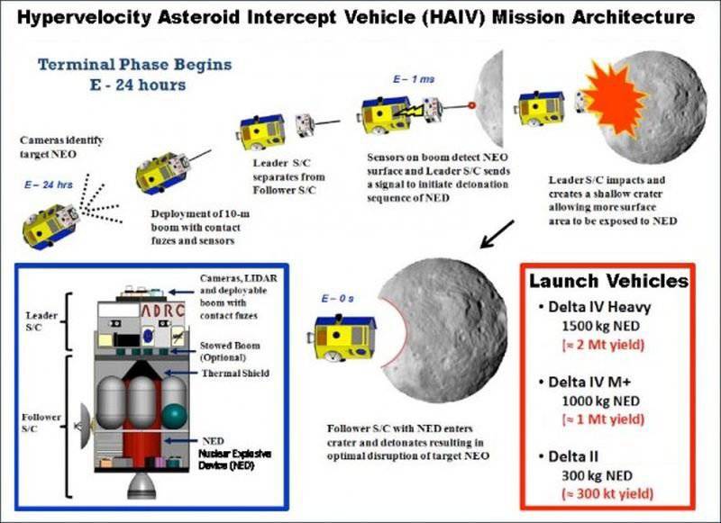 Ядерный гиперскоростной аппарат перехвата астероидов – HAIV