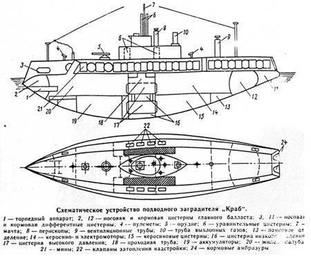 Первый в мире подводный минный заградитель "Краб". Часть 4. Как был устроен подводный минный заградитель "Краб"