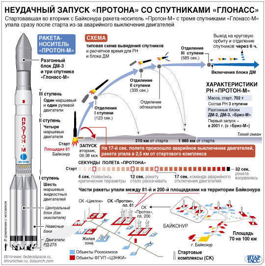 Дмитрий Рогозин: Из аварии ракеты-носителя "Протон-М" будут сделаны предельно жесткие выводы