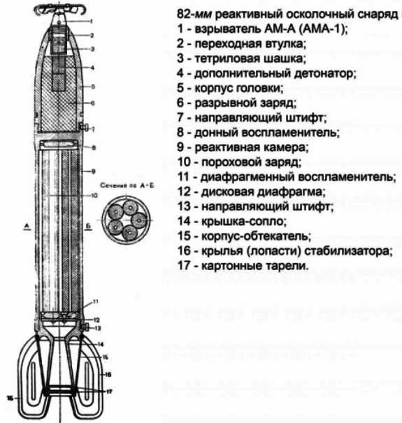 Советские авиационные реактивные снаряды в годы войны