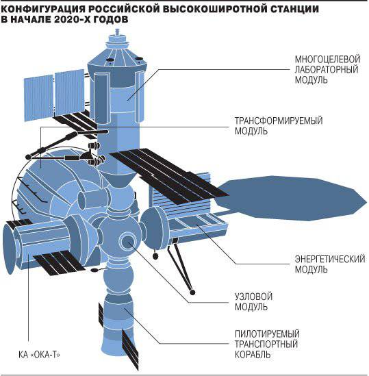 Собственной орбитальной станцией Россия в ближайшей перспективе не обзаведётся