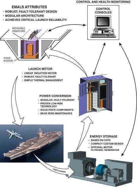 ВМС Индии закупают американскую электромагнитную катапульту