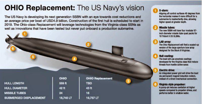 В ВМС США поступят 12 стратегических подводных лодок нового поколения