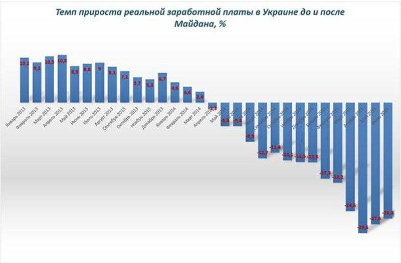 Николай Азаров привёл статистику, доказывающую экономическую несостоятельность действующих властей Украины