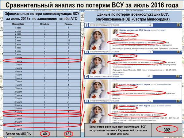 Опубликованы данные о потерях ДНР и украинской стороны за июль 2016