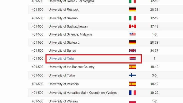 В рейтинге вузов университет в Тарту обозначили флагом Эстонской ССР