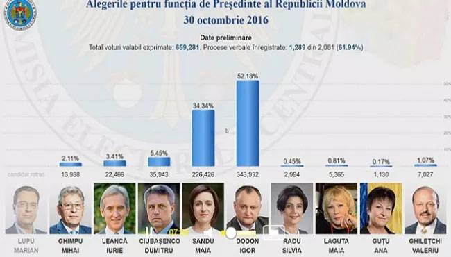ЦИК Молдавии заявил, что пророссийскому кандидату в президенты не хватило 1% голосов для победы в 1-м туре