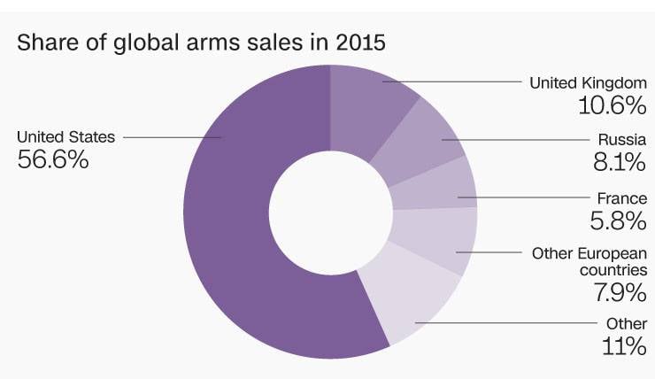 CNN: "США могут потерять лидерство в экспорте вооружений"