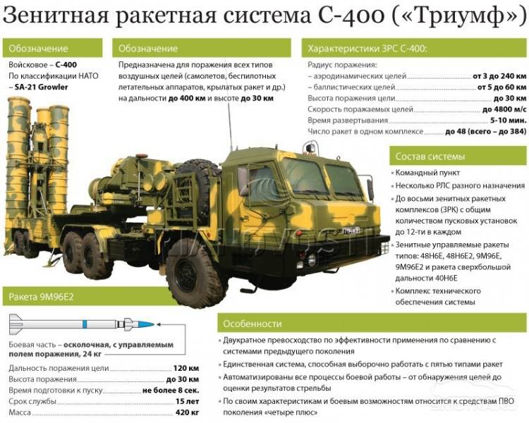 С-400 заступила на боевое дежурство в Крыму
