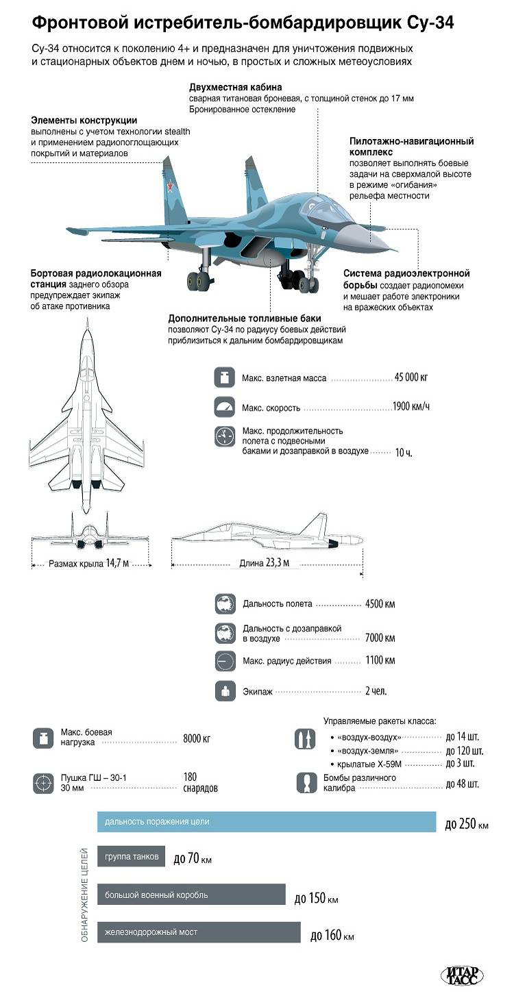 Истребитель-бомбардировщик Су-34. Инфографика