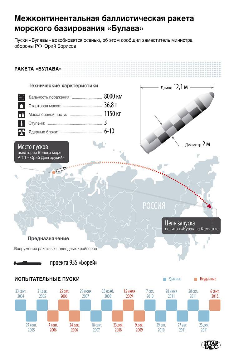 Твердотопливная баллистическая ракета Р-30 «Булава». Инфографика