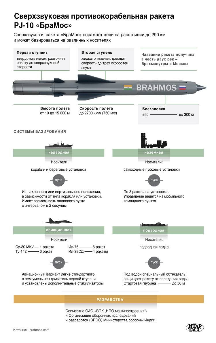 Сверхзвуковая противокорабельная ракета PJ-10 «БраМос». Инфографика