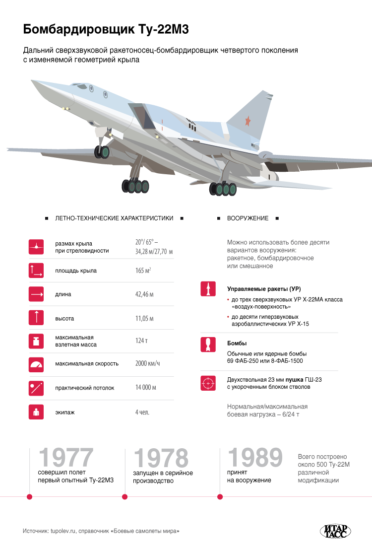 Дальний сверхзвуковой ракетоносец-бомбардировщик Ту-22М3. Инфографика