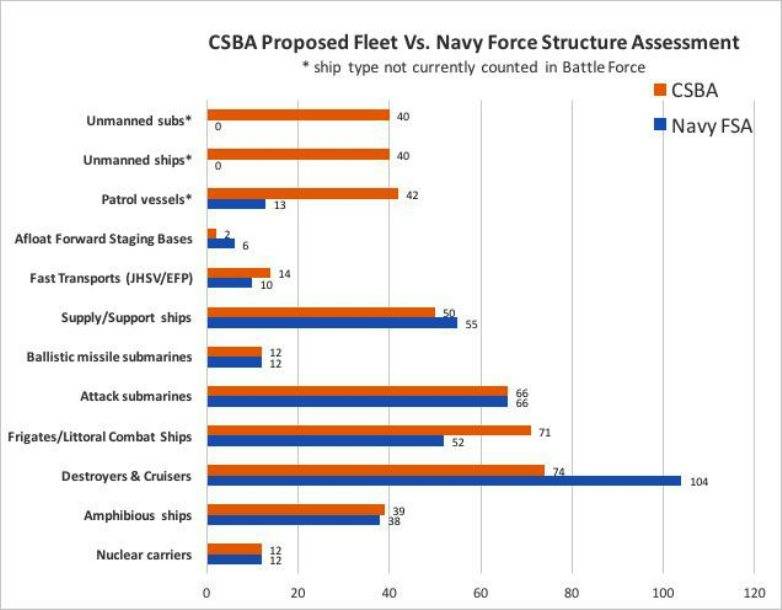 В США намерены увеличить флот до 340 боевых кораблей