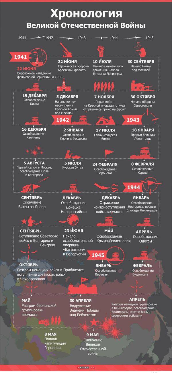 Хронология Великой Отечественной войны. Инфографика