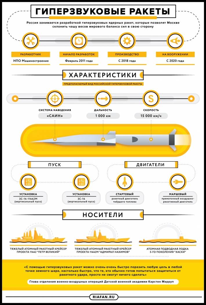 Гиперзвуковое оружие. Инфографика