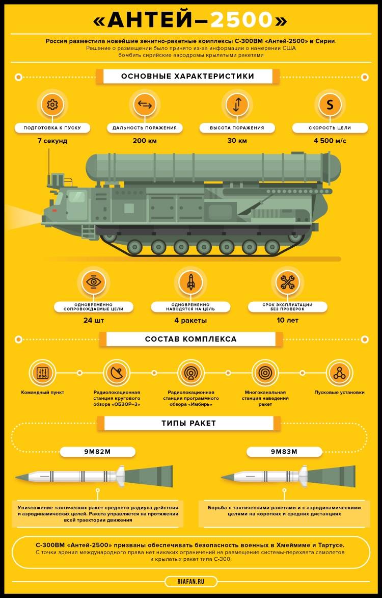 Зенитно-ракетная система С-300ВМ «Антей-2500». Инфографика