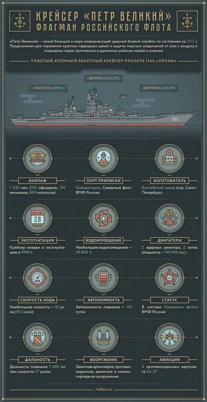 Тяжёлый атомный ракетный крейсер проекта 1144 «Пётр Великий». Инфографика