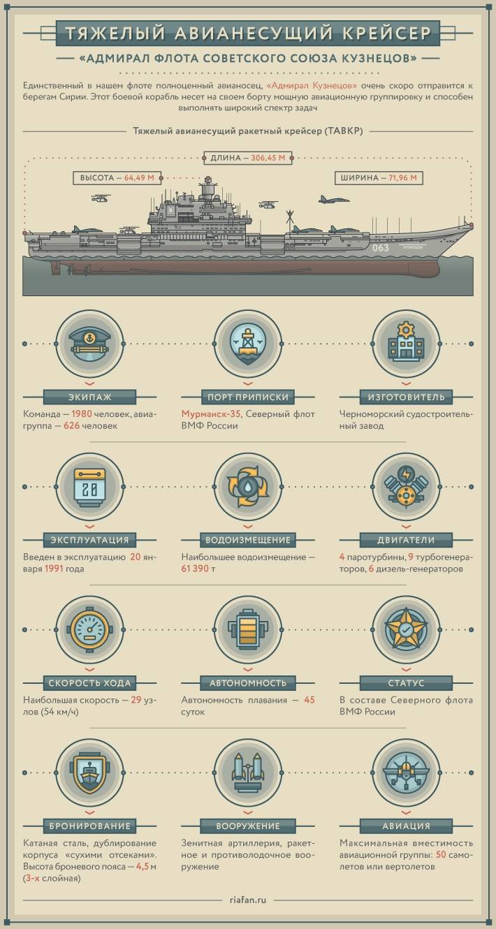 Тяжёлый авианесущий крейсер «Адмирал Флота Советского Союза Кузнецов». Инфографика