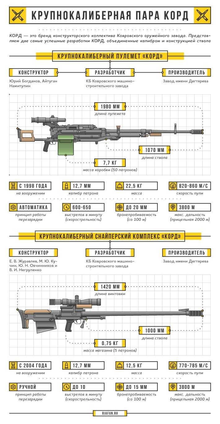 Крупнокалиберный пулемёт и снайперская винтовка "Корд". Инфографика