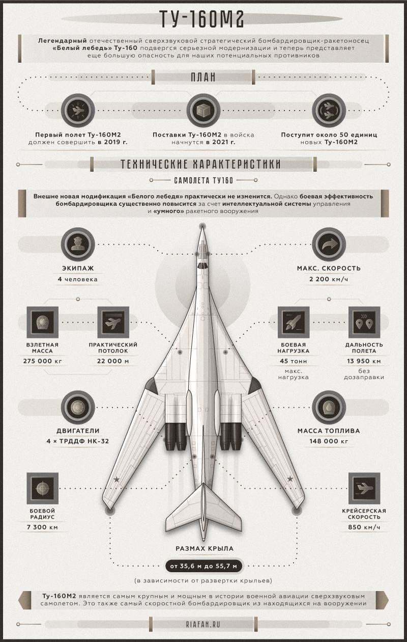 Перспективный стратегический бомбардировщик-ракетоносец Ту-160М2. Инфографика