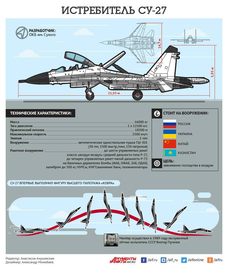 Многоцелевой истребитель Су-27. Инфографика