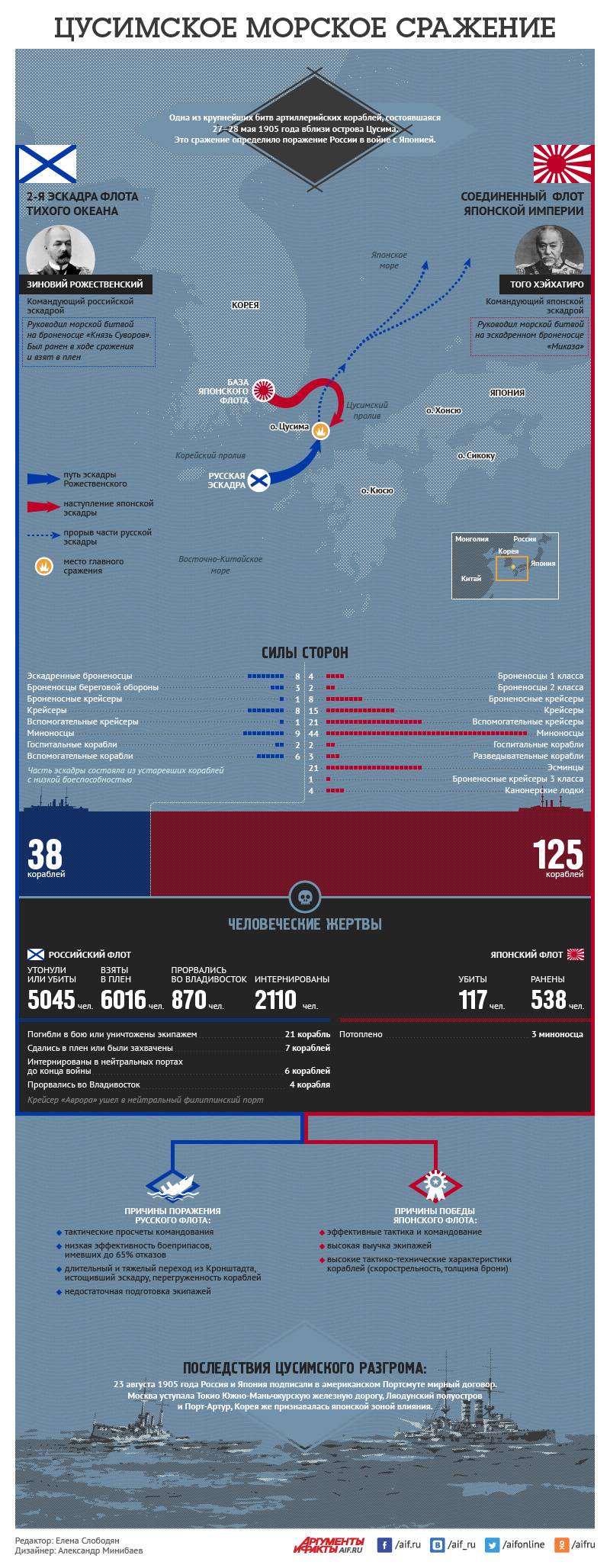 Цусимское морское сражение. Инфографика