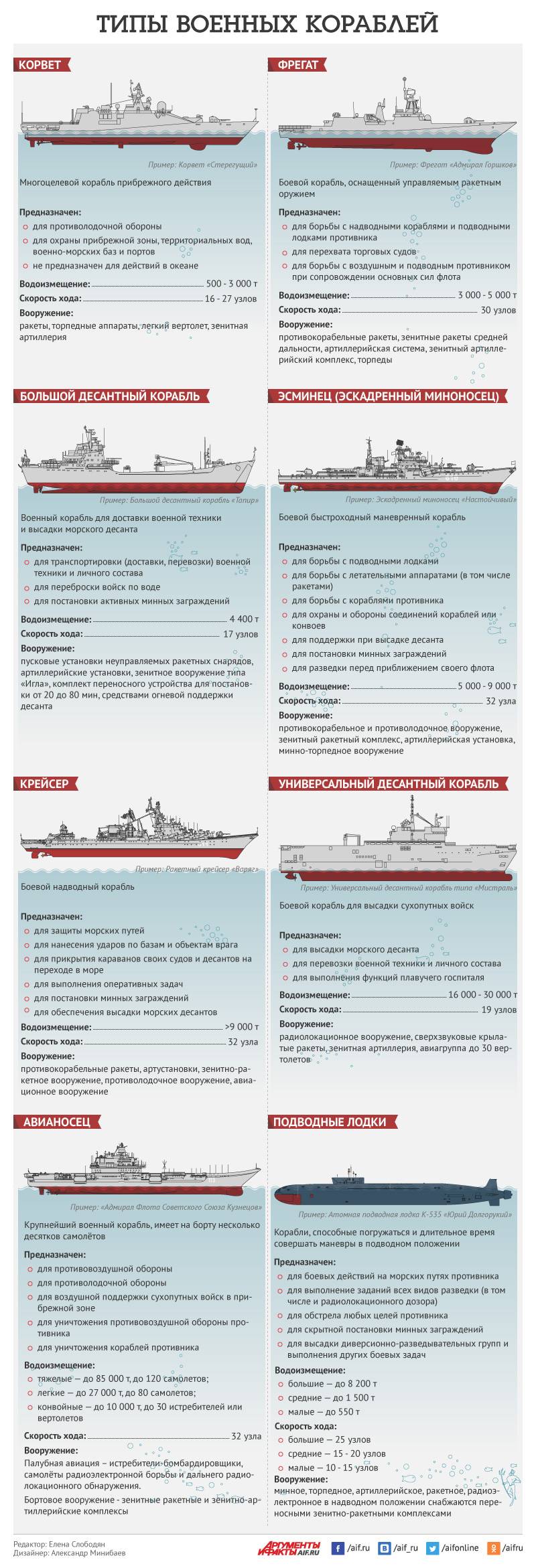 Какие корабли состоят на вооружении ВМФ России? Инфографика