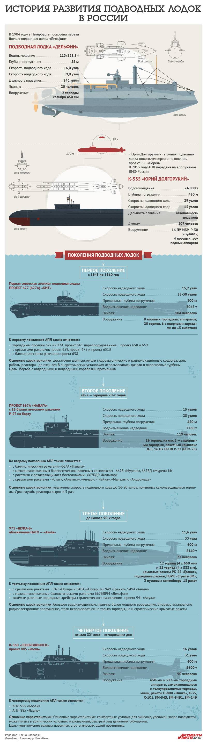 Эволюция российских атомных подводных лодок. Инфографика