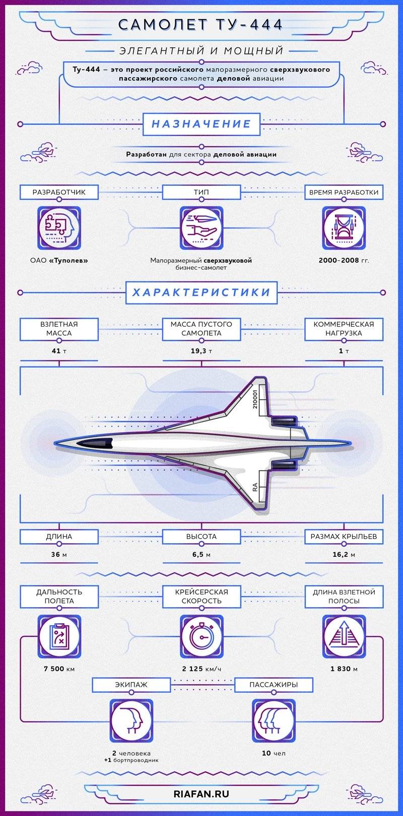 Проект сверхзвукового пассажирского самолёта Ту-444. Инфографика