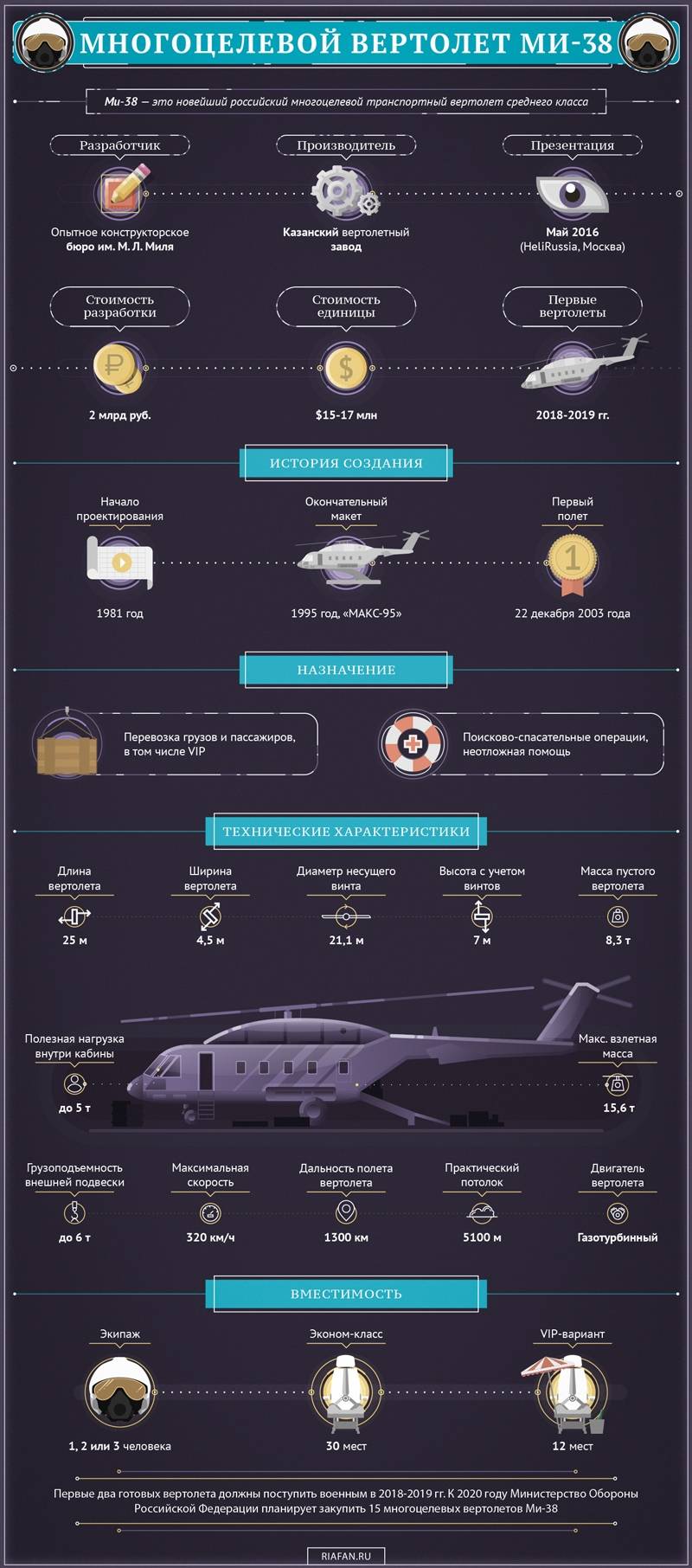 Многоцелевой вертолет Ми-38. Инфографика