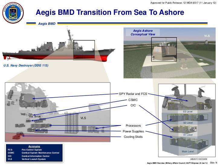 Противоракетный комплекс Aegis Ashore: сухопутный корабль и угроза безопасности