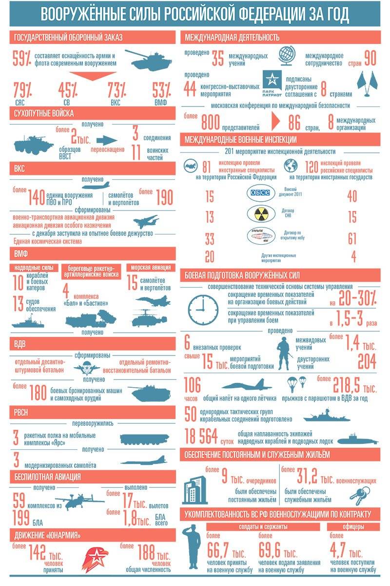Армейские итоги: что сделано в Вооруженных силах РФ за 2017 год