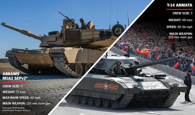 Танковая война: Россия создает платформу для борьбы с Abrams