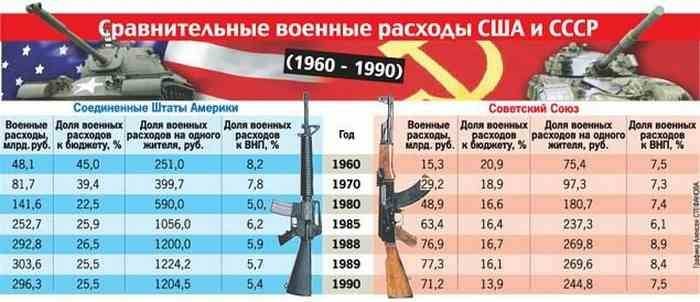 "Кузница смерти". Как военные расходы повлияли на распад СССР