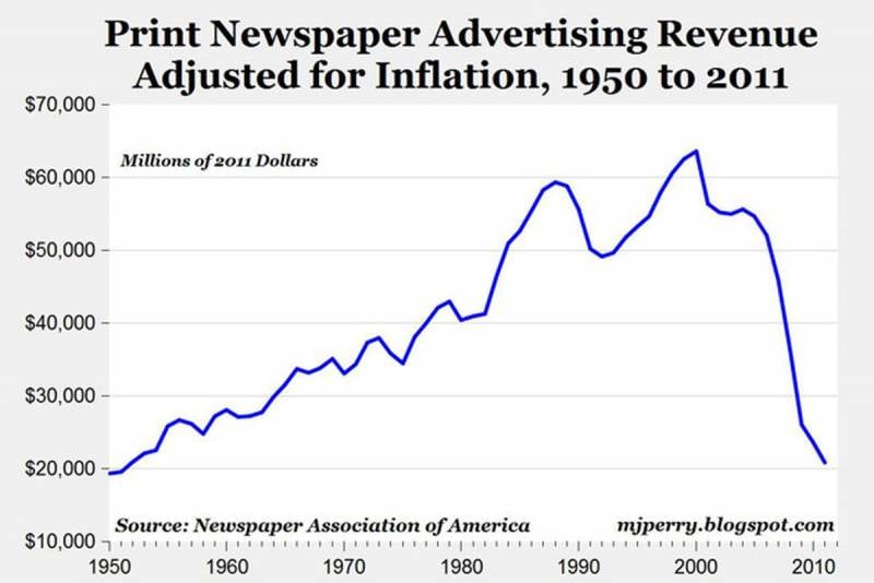 Падение доходов от рекламы в газетном деле