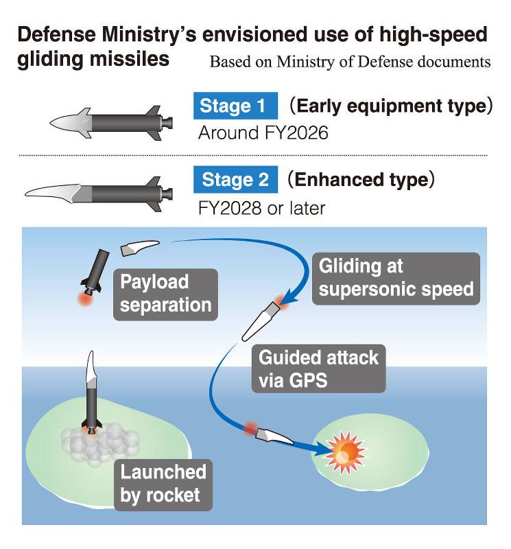Новое оружие или первый шаг к гиперзвуку? Проект High-speed Gliding Missile (Япония)
