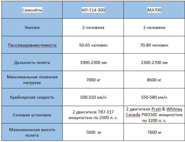 Российский Ил-114-300 и китайский МА700: конкуренция растёт
