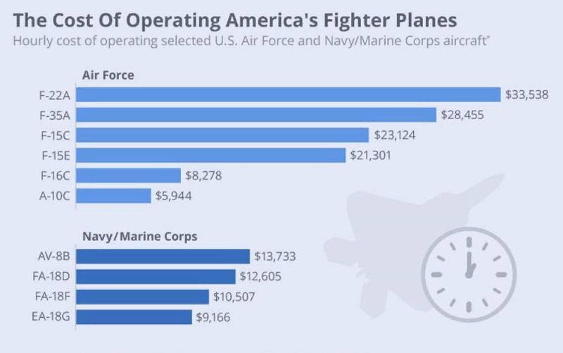 Самые дорогие самолеты ВВС США по стоимости часа полёта