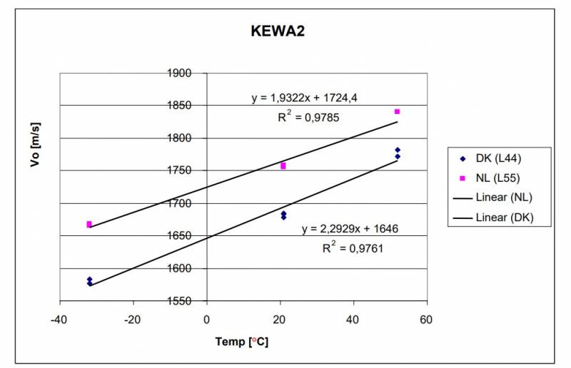 Зависимость начальной скорости оперённого бронебойного подкалиберного снаряда KEW-A2 от температуры метательного заряда. Отметки в виде розовых квадратов и соответствующая им линия на графике – пушка L55. Её визави отмечена синими ромбами.