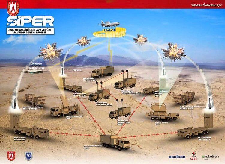 ЗРК Siper – новая система ПВО для армии Турции